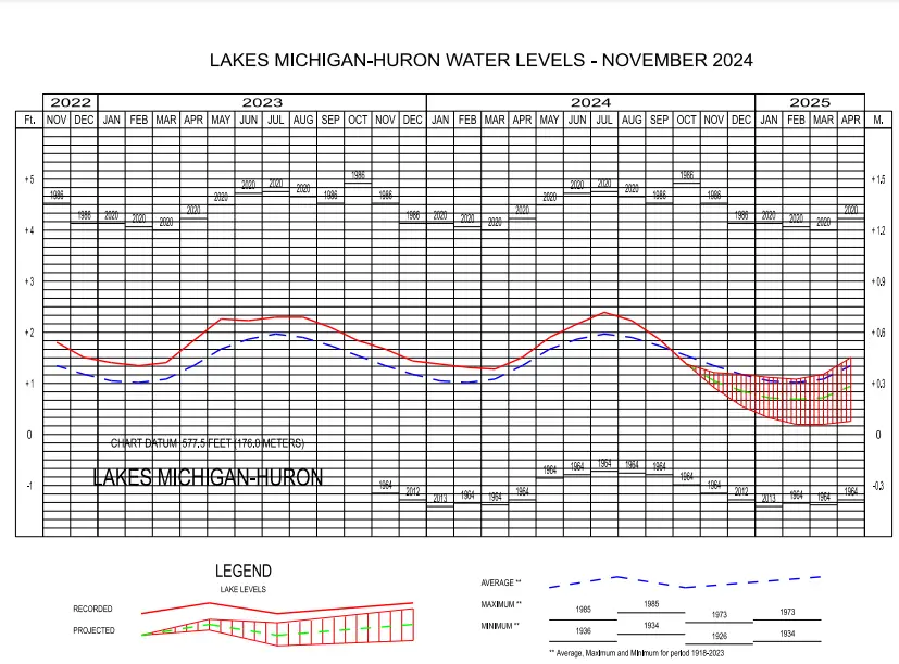 Michigan-Huron Water Levels Chart