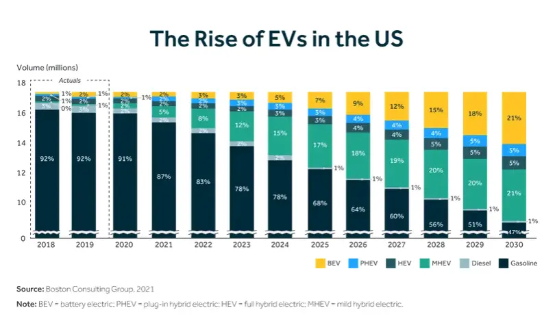 Rise of EVs in the US