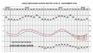 Lake-Michigan-Huron Water Levels November 2024 - Army Corps of Engineers