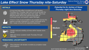 Northern Michigan Forecast by the National Weather Service