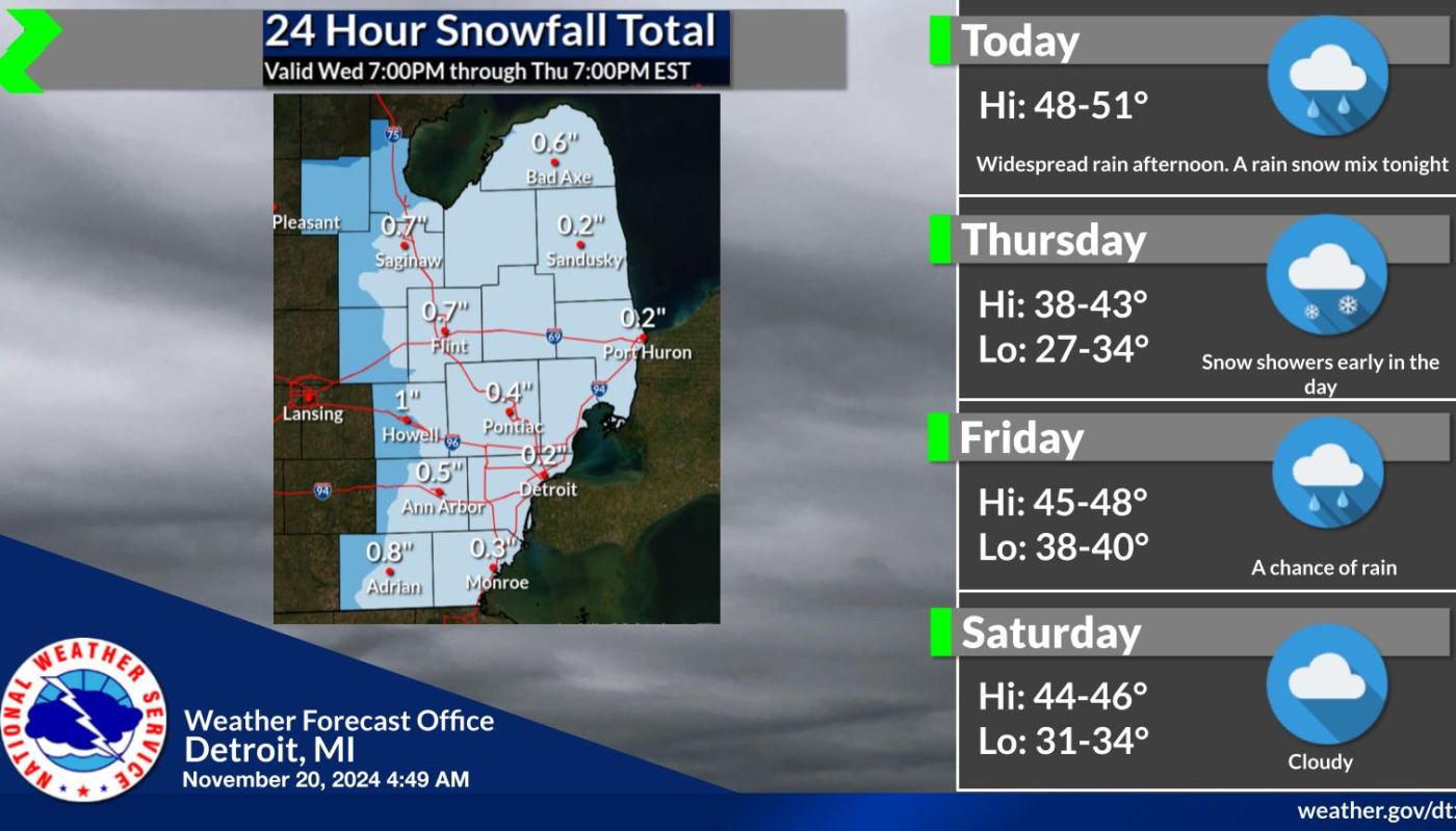 Michigan Weather