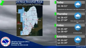 Michigan Weather