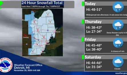 Michigan Weather