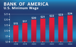 Bank of America minimum wage