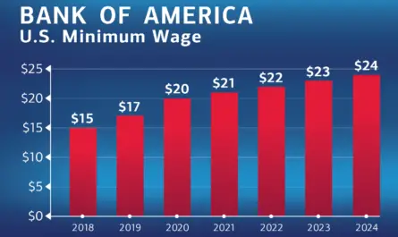 Bank of America minimum wage