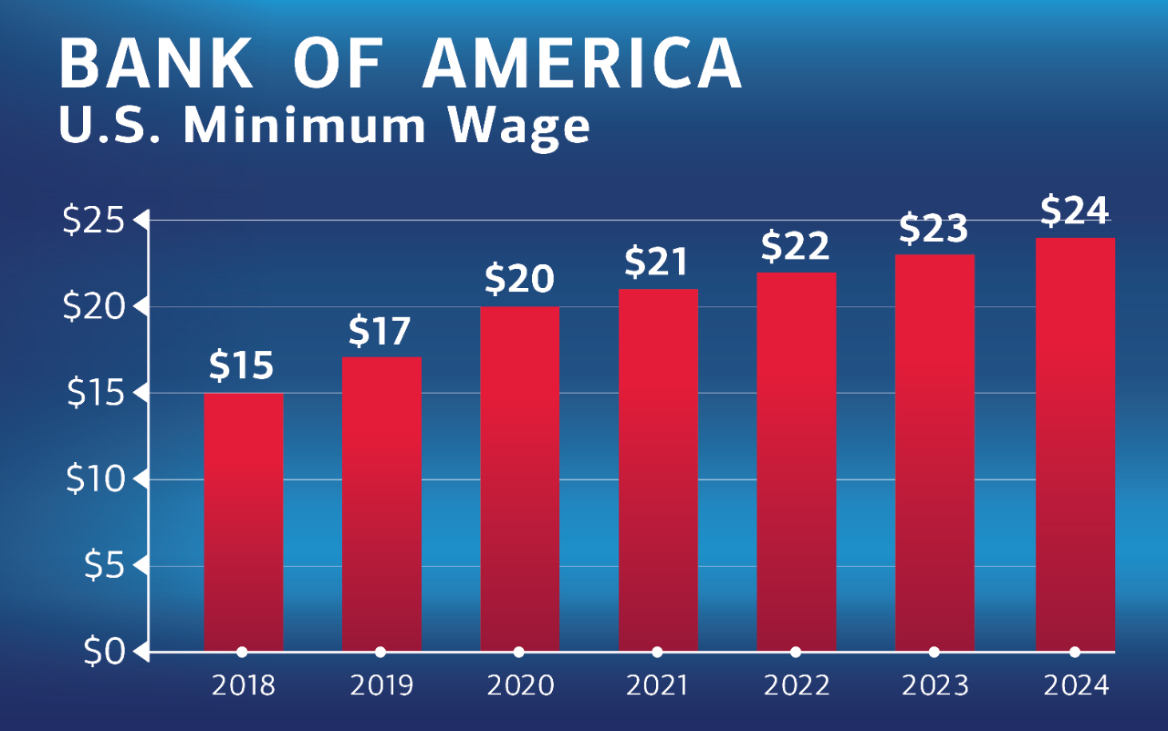 Is 25/Hour The New Norm? Bank Of America’s Big Wage Move Shakes