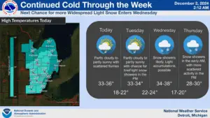 Southeast Michigan Weather