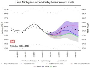 Great Lakes water levels