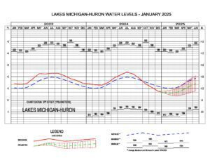 Lakes Michigan-Huron Water Levels