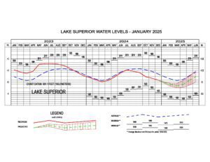 Lake Superior Water Levels Report