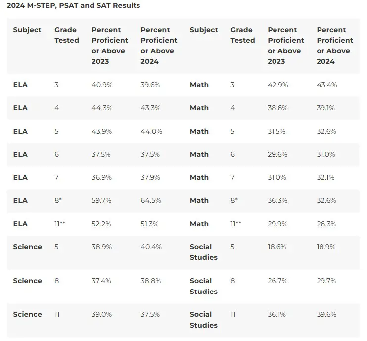 Michigan Public Schools SAT and PSAT Scores