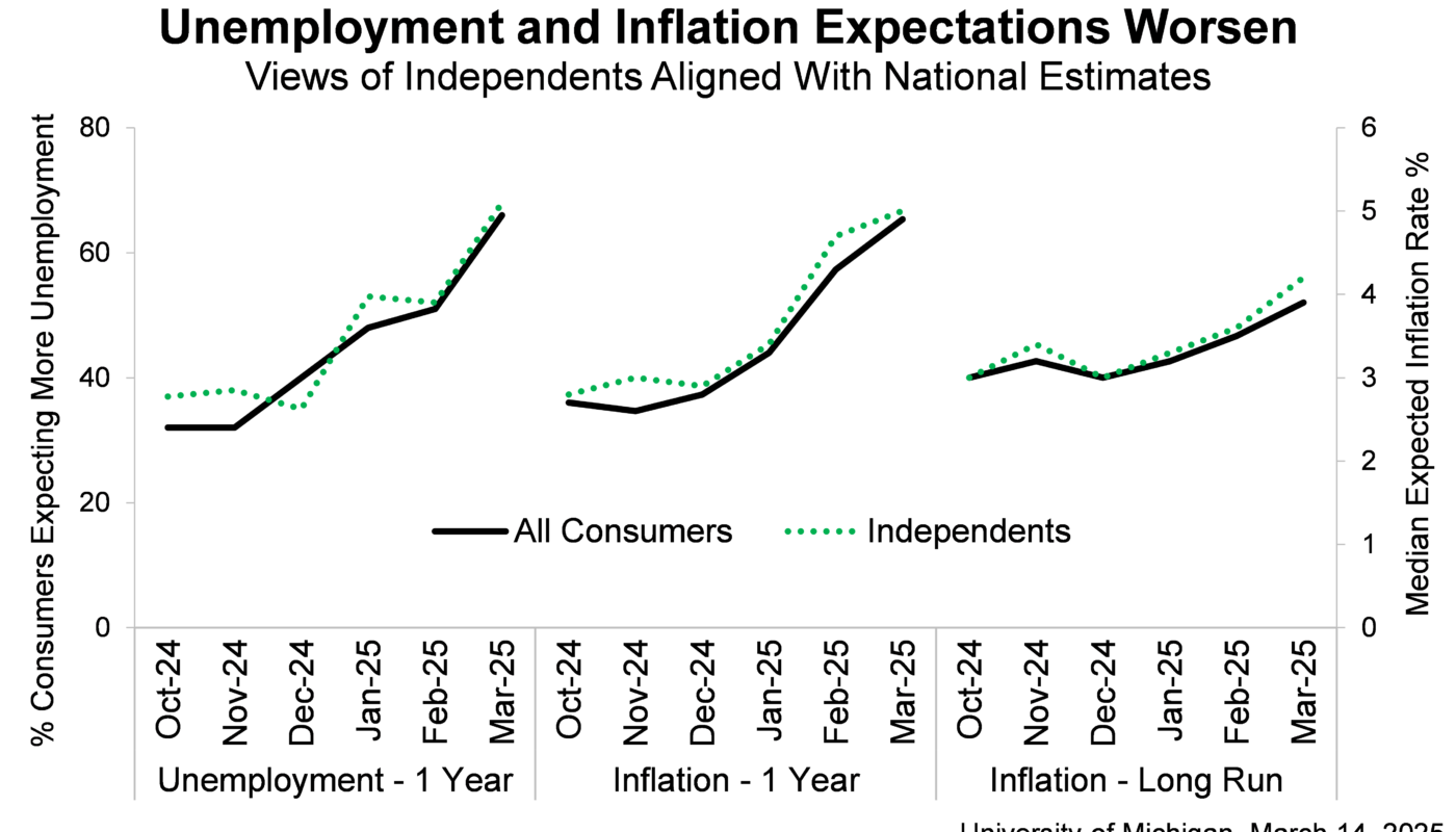 Michigan consumer sentiment