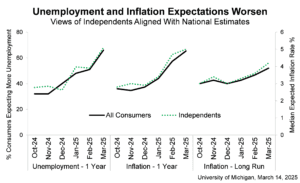 Michigan consumer sentiment