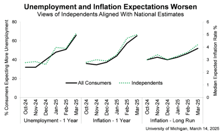 Michigan consumer sentiment