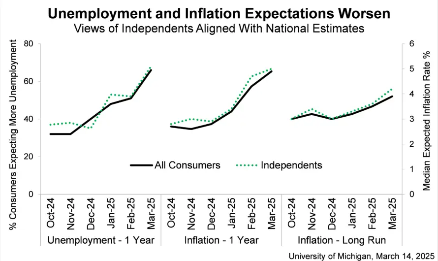 University of Michigan Consumer Confidence Survey Shows a Sharp Drop Amid Tariff Talk And Economic Uncertainty