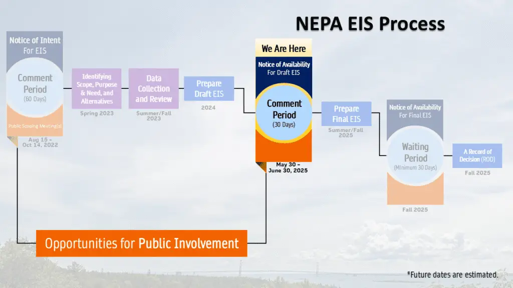 Line 5 Tunnel Project timeline