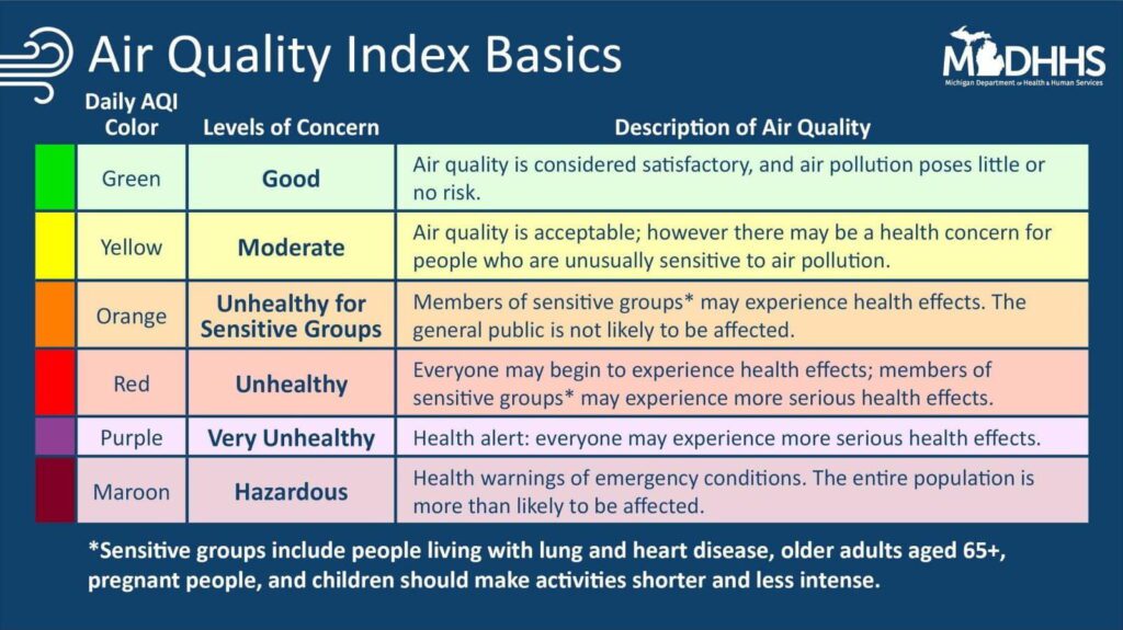 Air Quality Index