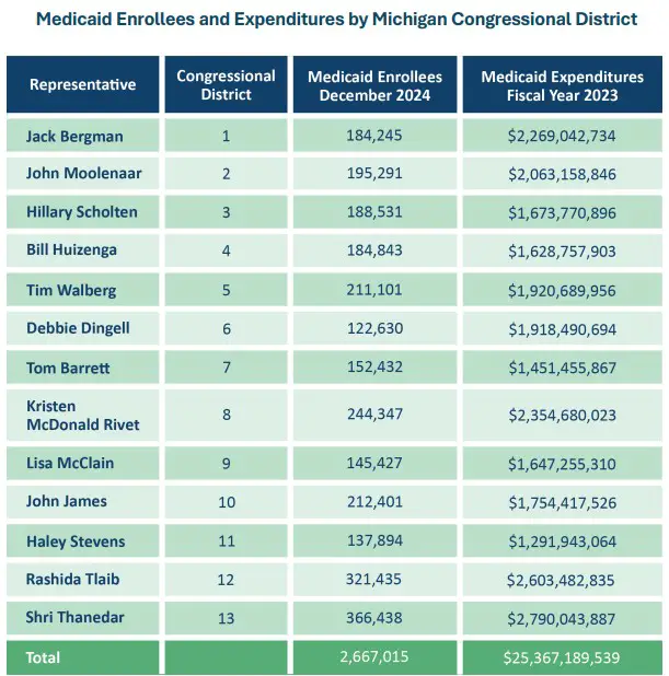 Medicaid Enrollees by Congressional District