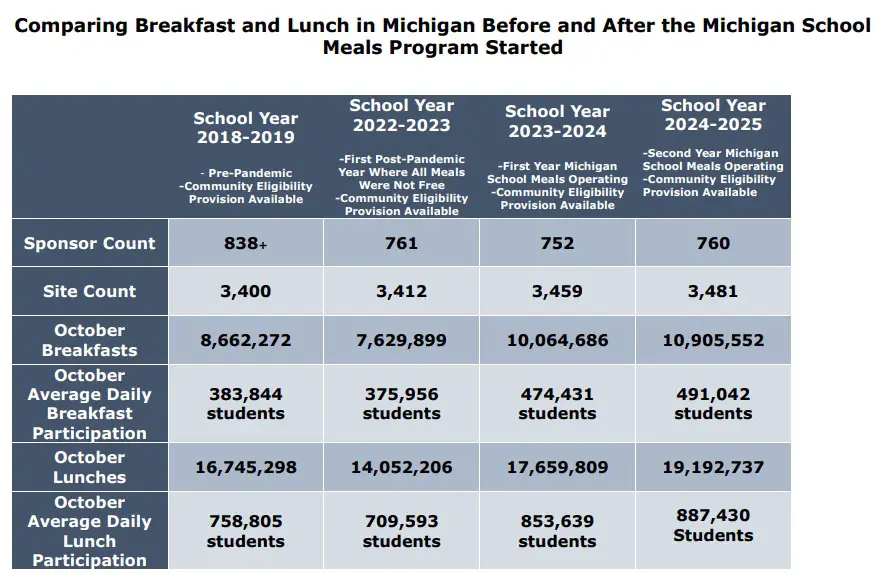 Michigan School Meals Program