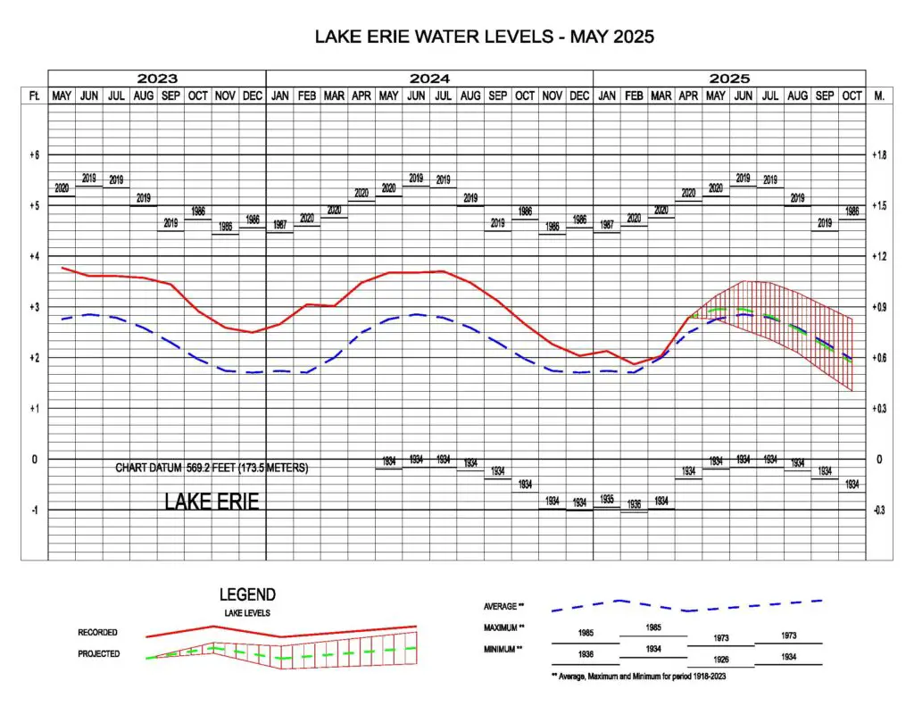 Lake Erie Water Levels 2025