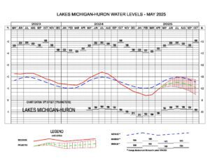 2025 Great Lakes Water Levels