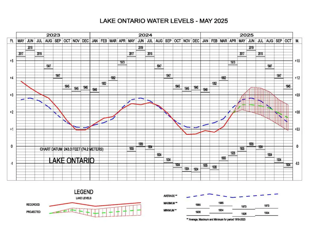Lake Ontario Water Levels May 2025