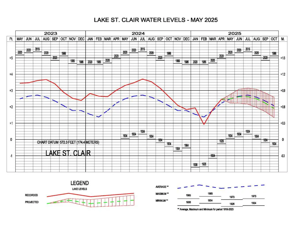 Lake St. Clair Water Levels May 2025