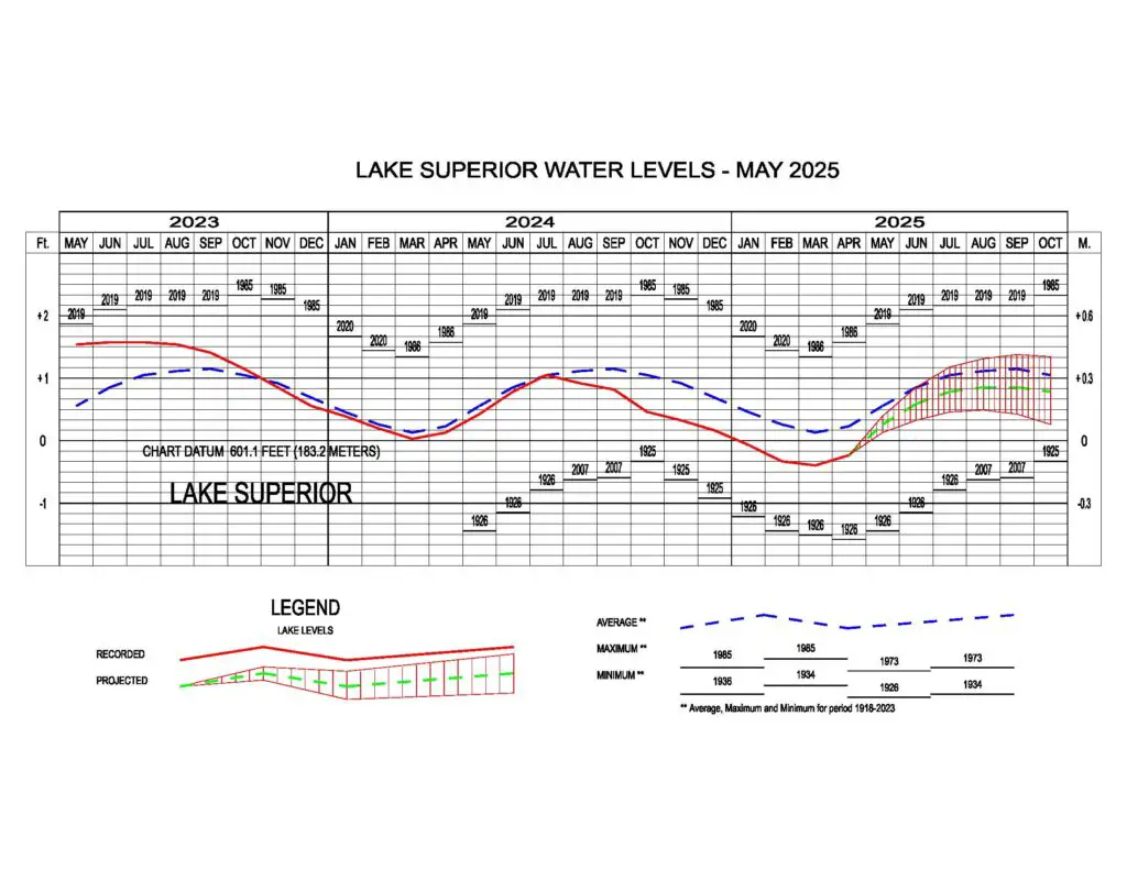 Lake Superior Water Levels May 2025