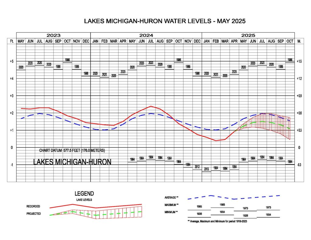 Huron-Michigan Great Lakes Water Levels May 2025