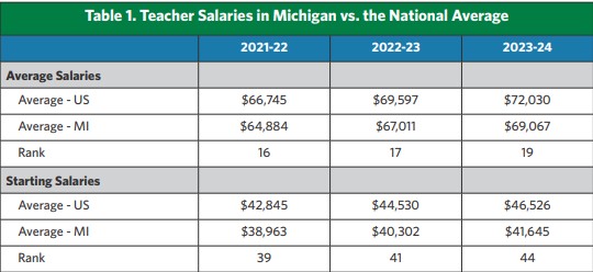 Michigan Teacher Pay