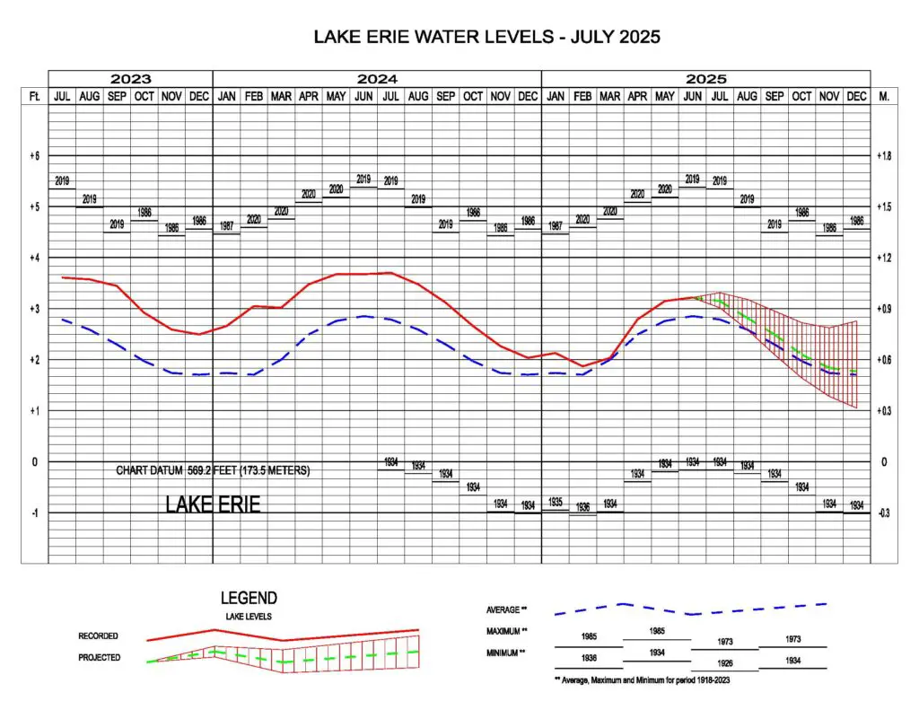 Great Lakes Water Levels - Army Corps of Engineers Detroit