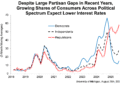 Consumer Sentiment