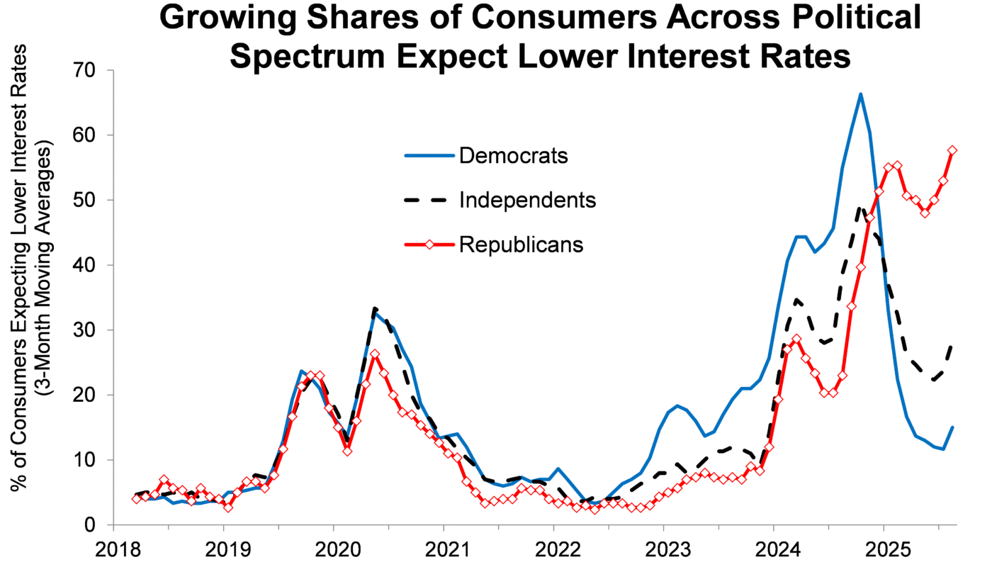 Consumer Sentiment
