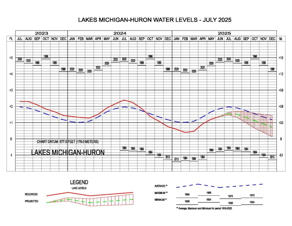 Lakes Michigan-Huron Water Levels