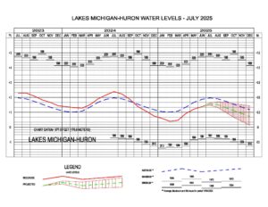 Lakes Michigan-Huron Water Levels