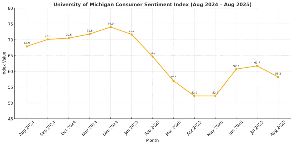 Index of Consumer Sentiment