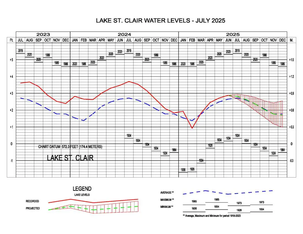 Great Lakes Water Levels - Army Corps of Engineers Detroit