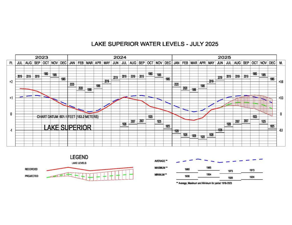 Great Lakes Water Levels - Army Corps of Engineers Detroit
